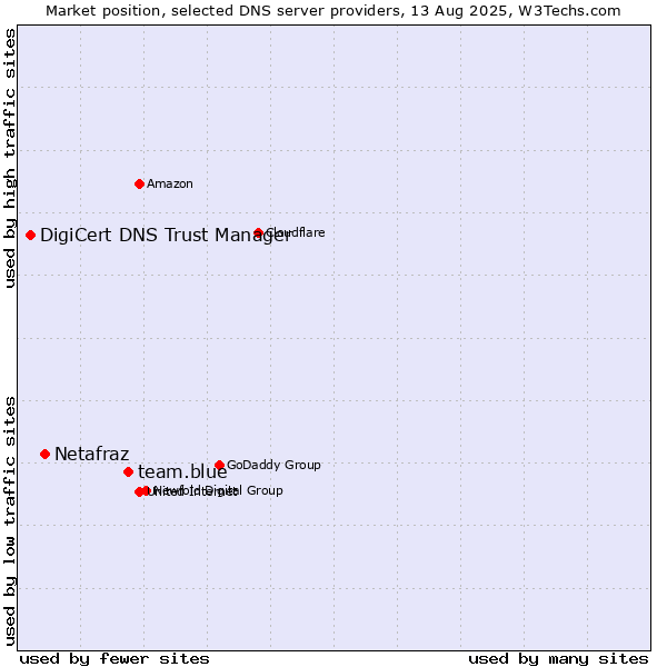Market position of team.blue vs. Netafraz vs. DigiCert DNS Trust Manager