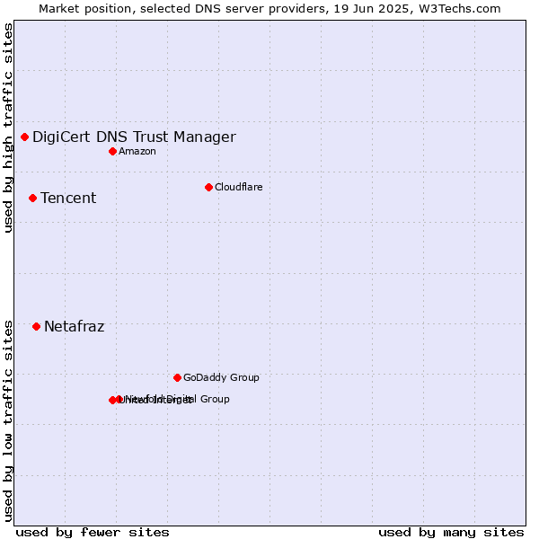 Market position of Netafraz vs. Tencent vs. DigiCert DNS Trust Manager
