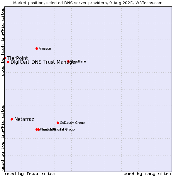 Market position of Netafraz vs. DigiCert DNS Trust Manager vs. TierPoint