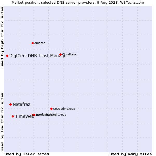 Market position of TimeWeb vs. Netafraz vs. DigiCert DNS Trust Manager