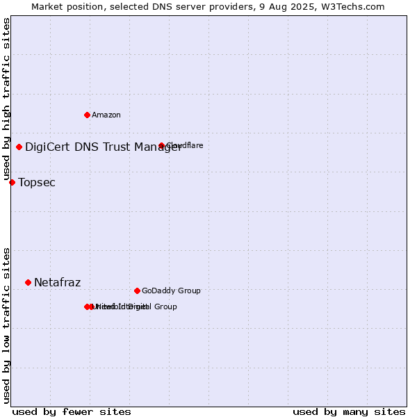 Market position of Netafraz vs. DigiCert DNS Trust Manager vs. Topsec