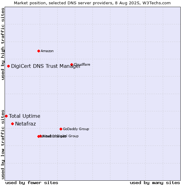 Market position of Netafraz vs. DigiCert DNS Trust Manager vs. Total Uptime