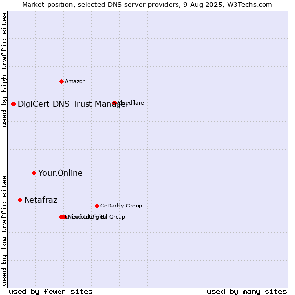 Market position of Your.Online vs. Netafraz vs. DigiCert DNS Trust Manager