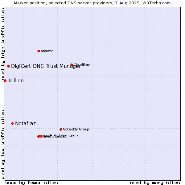 Market position of Netafraz vs. DigiCert DNS Trust Manager vs. Trillion