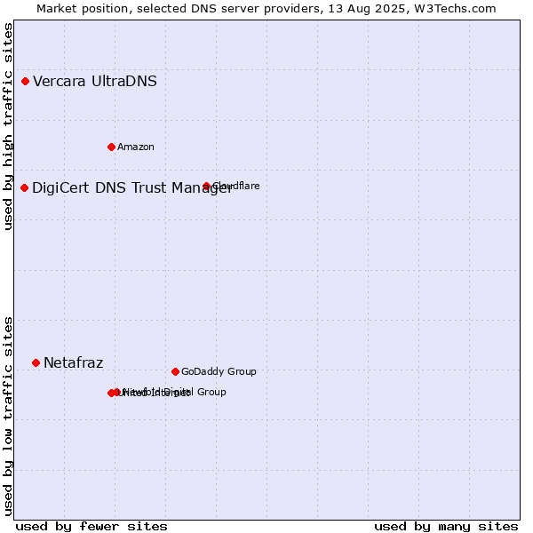 Market position of Netafraz vs. Vercara UltraDNS vs. DigiCert DNS Trust Manager