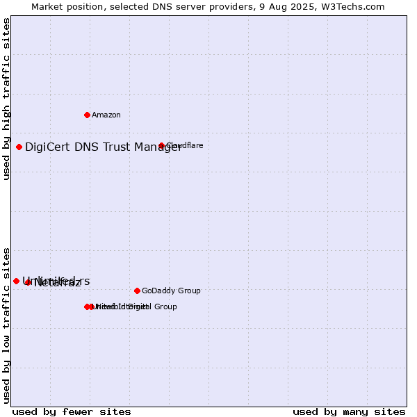 Market position of Netafraz vs. DigiCert DNS Trust Manager vs. Unlimited.rs