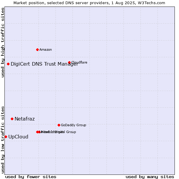 Market position of Netafraz vs. DigiCert DNS Trust Manager vs. UpCloud