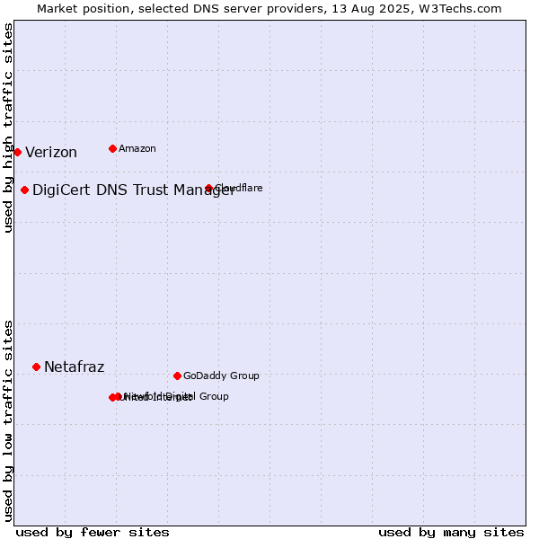 Market position of Netafraz vs. DigiCert DNS Trust Manager vs. Verizon