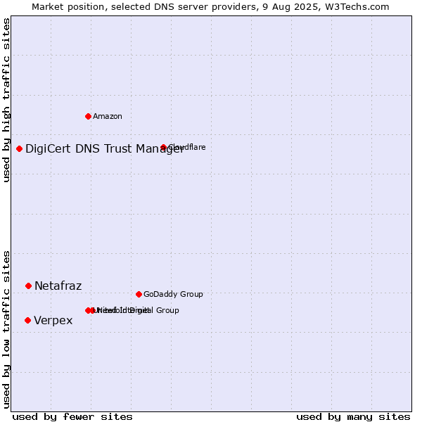 Market position of Netafraz vs. Verpex vs. DigiCert DNS Trust Manager