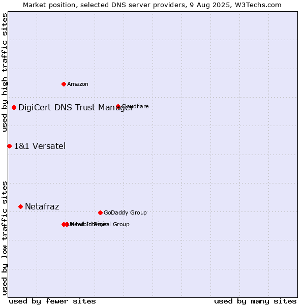 Market position of Netafraz vs. DigiCert DNS Trust Manager vs. 1&1 Versatel