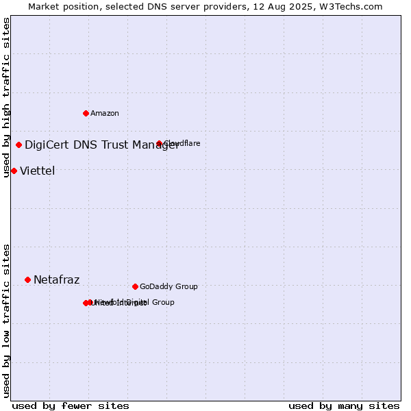 Market position of Netafraz vs. DigiCert DNS Trust Manager vs. Viettel