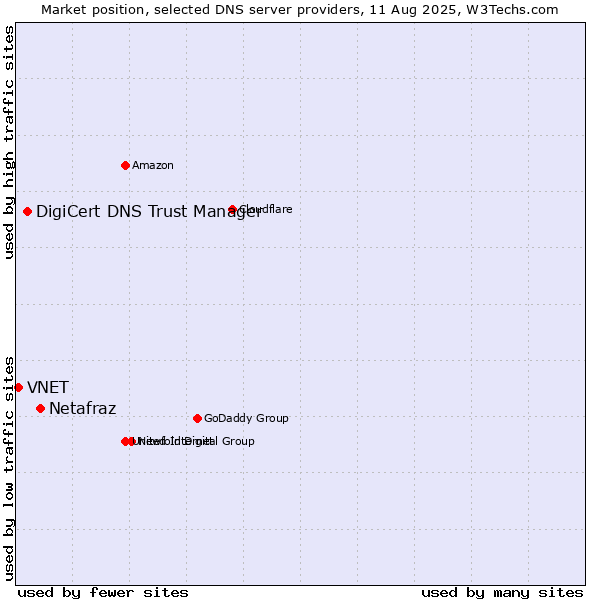 Market position of Netafraz vs. DigiCert DNS Trust Manager vs. VNET