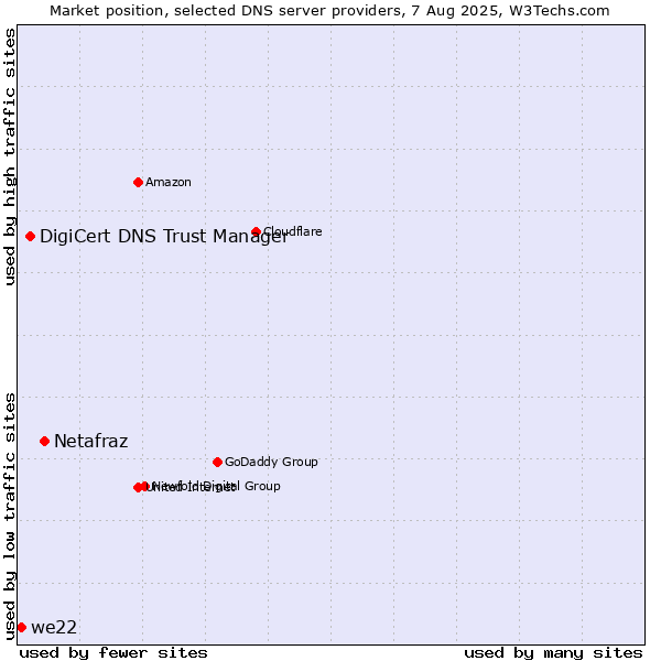 Market position of Netafraz vs. DigiCert DNS Trust Manager vs. we22