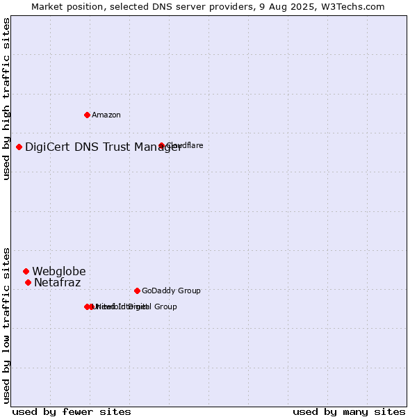 Market position of Netafraz vs. Webglobe vs. DigiCert DNS Trust Manager