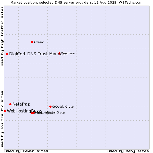 Market position of Netafraz vs. DigiCert DNS Trust Manager vs. WebHostingBuzz