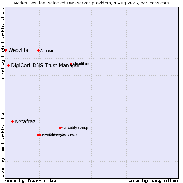 Market position of Netafraz vs. DigiCert DNS Trust Manager vs. Webzilla