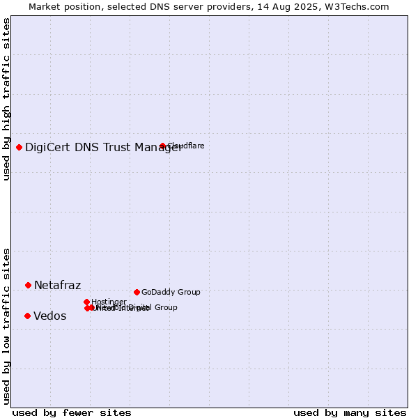 Market position of Netafraz vs. Vedos vs. DigiCert DNS Trust Manager