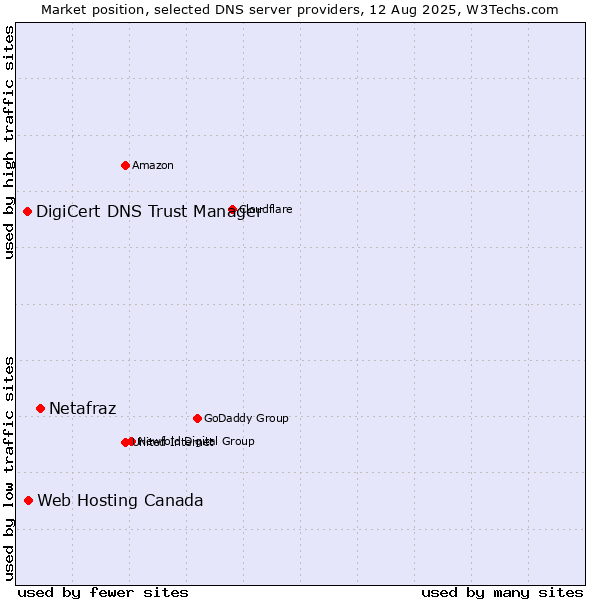 Market position of Netafraz vs. Web Hosting Canada vs. DigiCert DNS Trust Manager