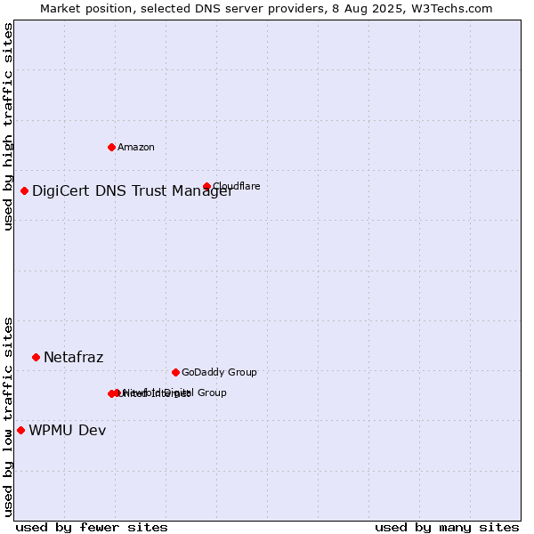 Market position of Netafraz vs. DigiCert DNS Trust Manager vs. WPMU Dev