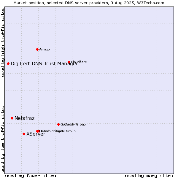 Market position of XServer vs. Netafraz vs. DigiCert DNS Trust Manager