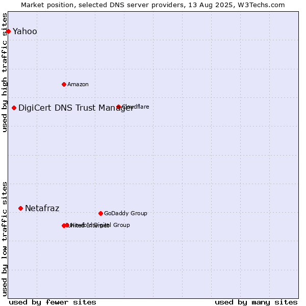 Market position of Netafraz vs. DigiCert DNS Trust Manager vs. Yahoo