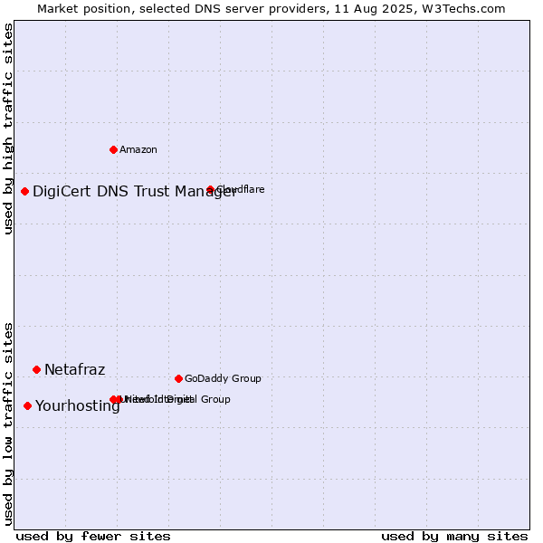 Market position of Netafraz vs. Yourhosting vs. DigiCert DNS Trust Manager