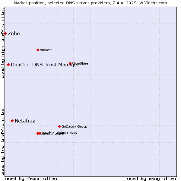 Market position of Netafraz vs. DigiCert DNS Trust Manager vs. Zoho