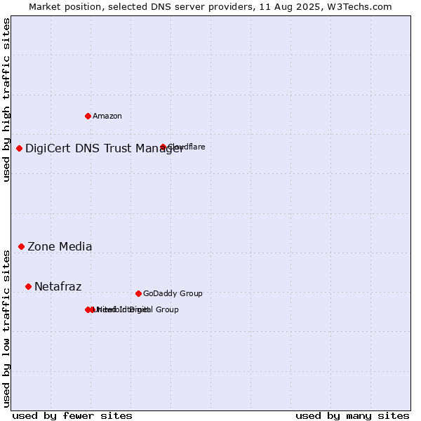 Market position of Netafraz vs. Zone Media vs. DigiCert DNS Trust Manager