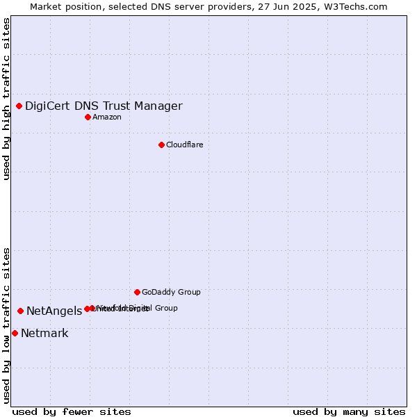 Market position of NetAngels vs. DigiCert DNS Trust Manager vs. Netmark