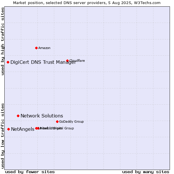 Market position of Network Solutions vs. NetAngels vs. DigiCert DNS Trust Manager