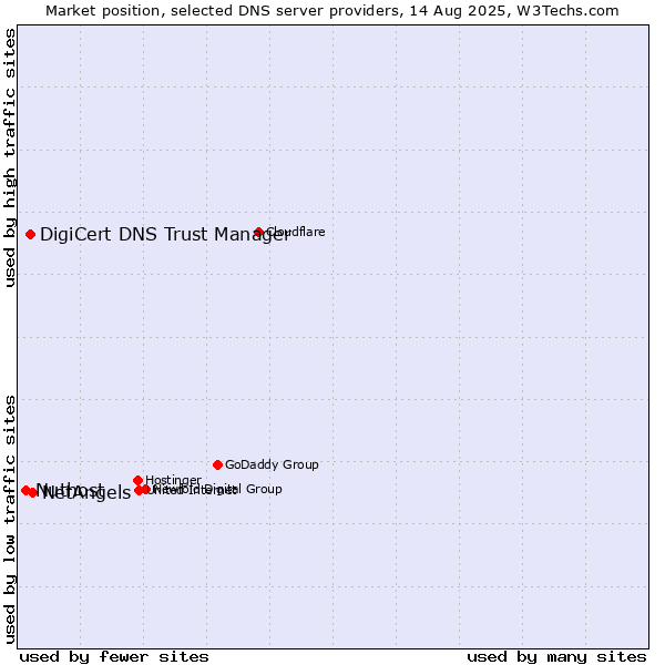 Market position of NetAngels vs. DigiCert DNS Trust Manager vs. Nuthost