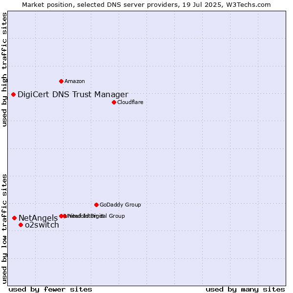 Market position of o2switch vs. NetAngels vs. DigiCert DNS Trust Manager