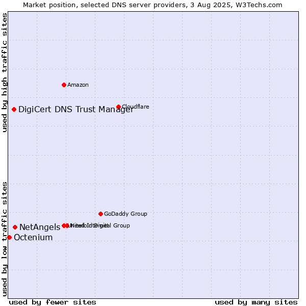 Market position of NetAngels vs. DigiCert DNS Trust Manager vs. Octenium