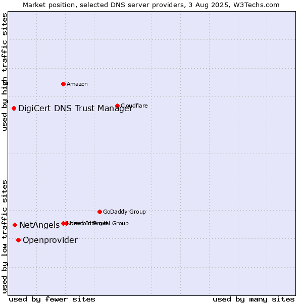 Market position of Openprovider vs. NetAngels vs. DigiCert DNS Trust Manager