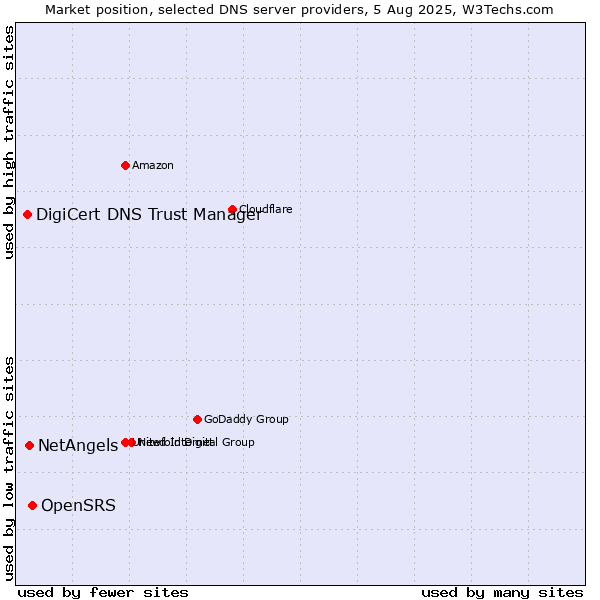 Market position of OpenSRS vs. NetAngels vs. DigiCert DNS Trust Manager