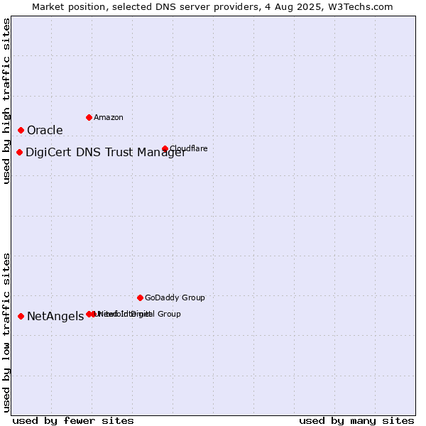 Market position of NetAngels vs. Oracle vs. DigiCert DNS Trust Manager