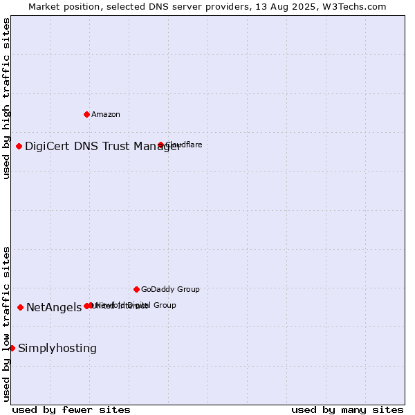Market position of NetAngels vs. DigiCert DNS Trust Manager vs. Simplyhosting