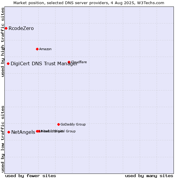 Market position of NetAngels vs. DigiCert DNS Trust Manager vs. RcodeZero