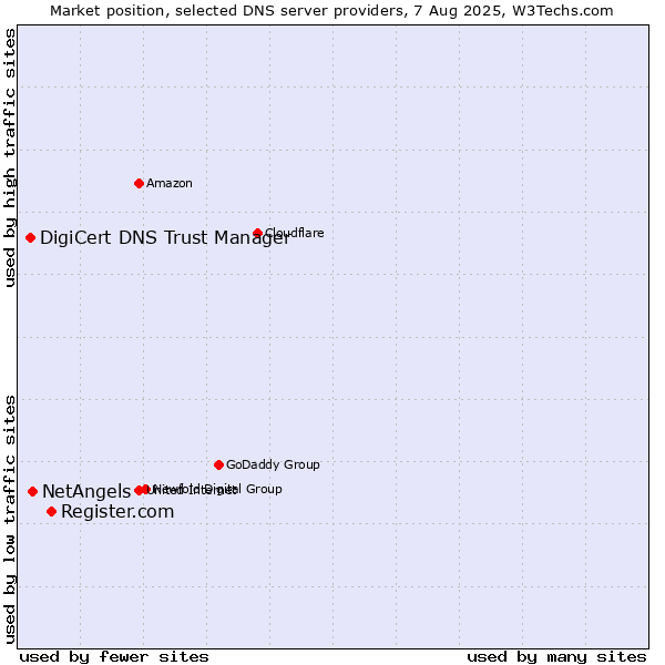 Market position of Register.com vs. NetAngels vs. DigiCert DNS Trust Manager