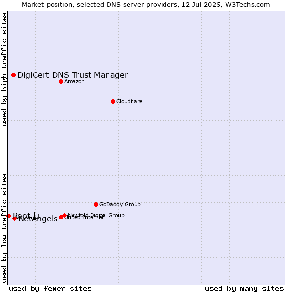 Market position of NetAngels vs. DigiCert DNS Trust Manager vs. Root.lu