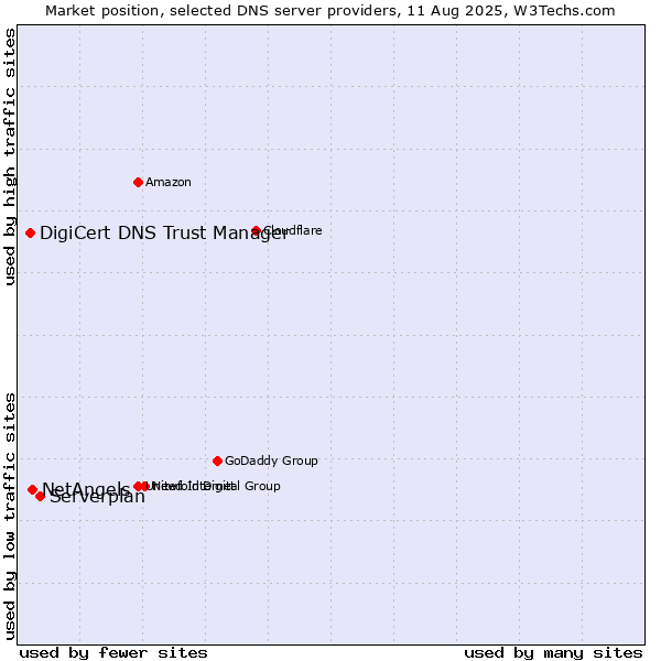Market position of Serverplan vs. NetAngels vs. DigiCert DNS Trust Manager