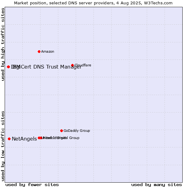 Market position of NetAngels vs. DigiCert DNS Trust Manager vs. IBM