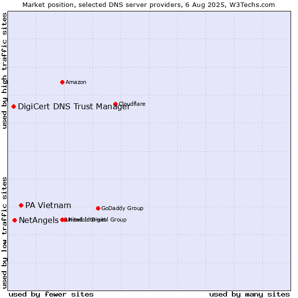 Market position of PA Vietnam vs. NetAngels vs. DigiCert DNS Trust Manager