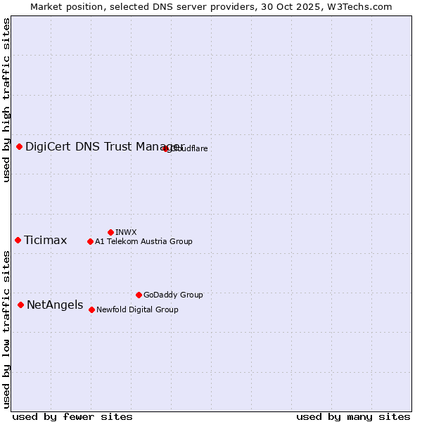 Market position of NetAngels vs. DigiCert DNS Trust Manager vs. Ticimax