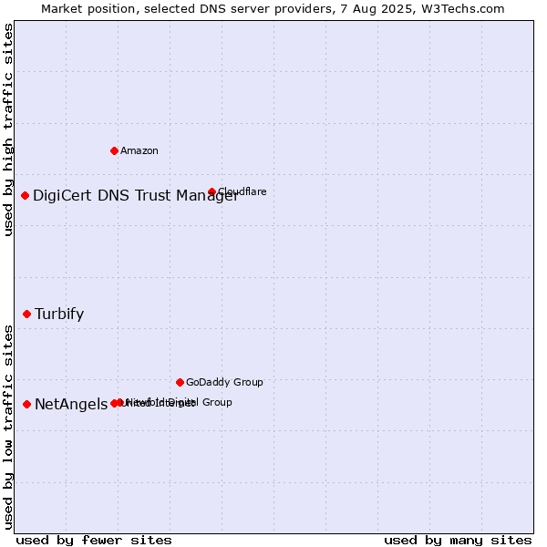 Market position of Turbify vs. NetAngels vs. DigiCert DNS Trust Manager