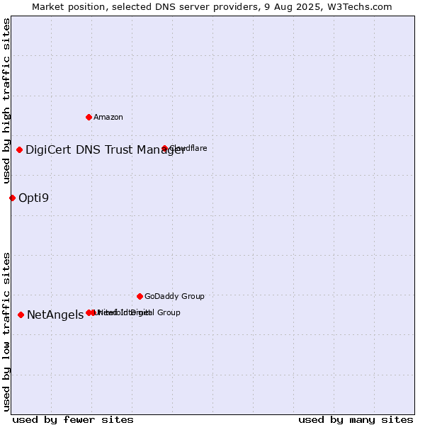 Market position of NetAngels vs. DigiCert DNS Trust Manager vs. Opti9