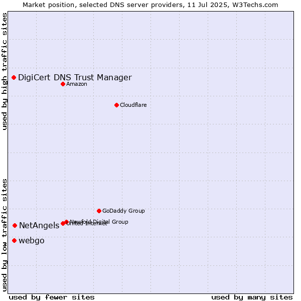Market position of NetAngels vs. webgo vs. DigiCert DNS Trust Manager