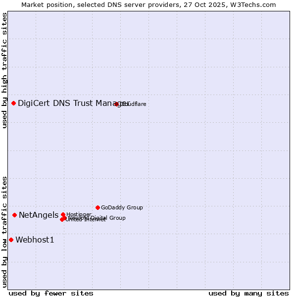 Market position of NetAngels vs. DigiCert DNS Trust Manager vs. Webhost1