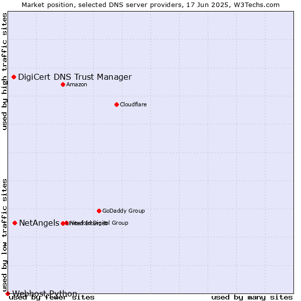 Market position of NetAngels vs. DigiCert DNS Trust Manager vs. Webhost Python