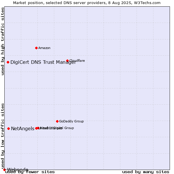 Market position of NetAngels vs. DigiCert DNS Trust Manager vs. Webnode